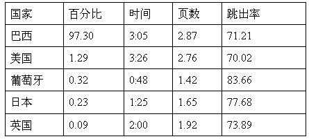 跨境电商市场分析③：巴西最受欢迎的十大购物网站