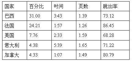 跨境电商市场分析③：巴西最受欢迎的十大购物网站