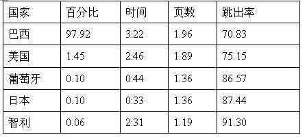 跨境电商市场分析③：巴西最受欢迎的十大购物网站