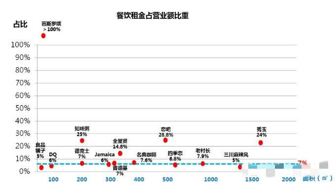 研究：购物中心如何合理规划业态和精准定位品牌？