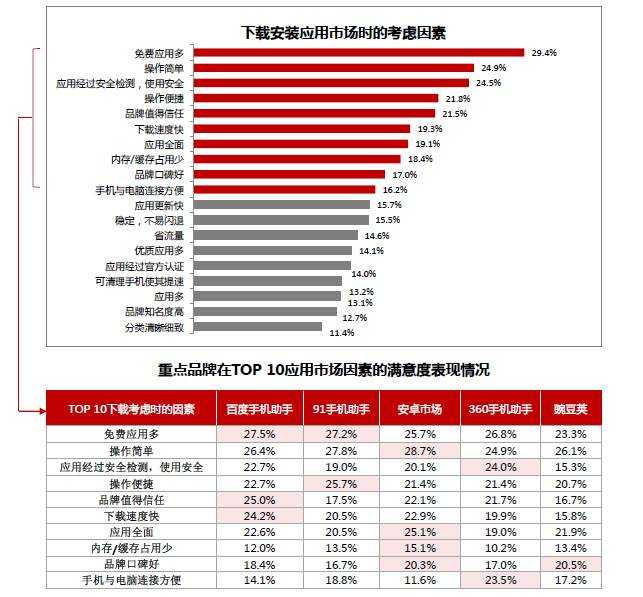 6月APP分发报告:百度旗下应用商店安装率达70.4%