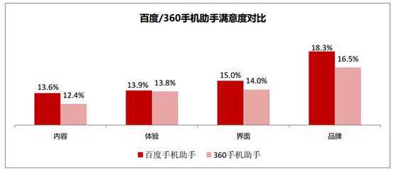 6月APP分发报告:百度旗下应用商店安装率达70.4%