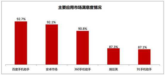 6月APP分发报告:百度旗下应用商店安装率达70.4%