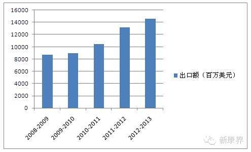 揭秘印度药品出口动向