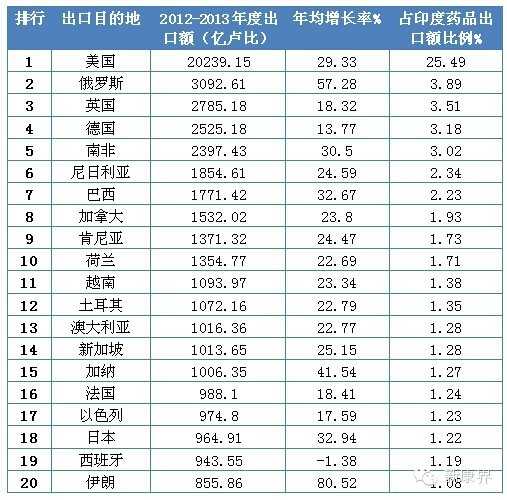 揭秘印度药品出口动向