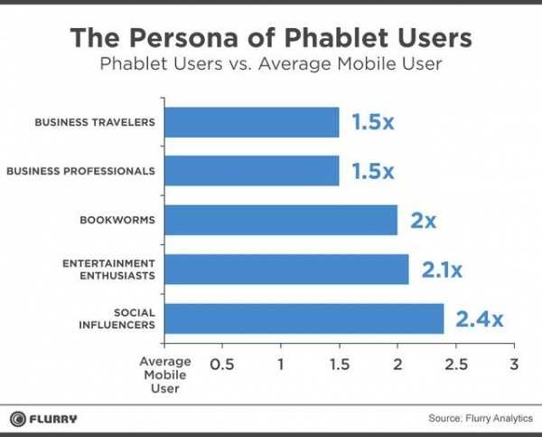 平板手机涨潮：移动市场占有率同比增长一倍