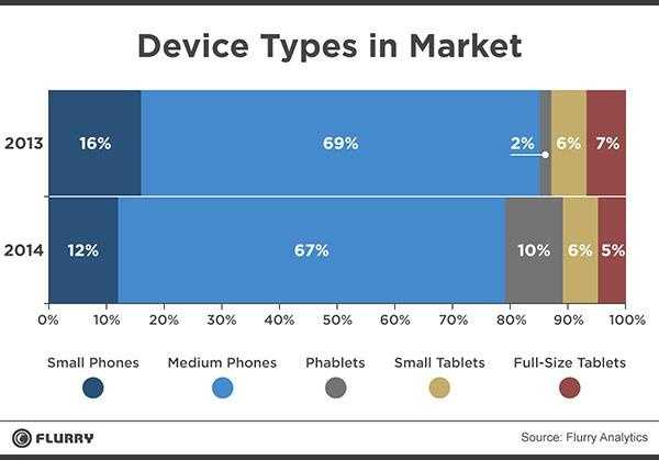 平板手机涨潮：移动市场占有率同比增长一倍