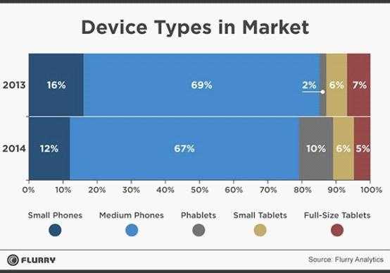 调查显示大屏手机的流行度在不断攀升