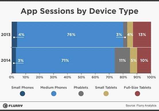 调查显示大屏手机的流行度在不断攀升