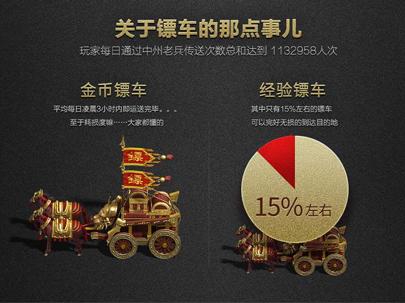 揭秘《传奇世界》时光区成功背后的大数据