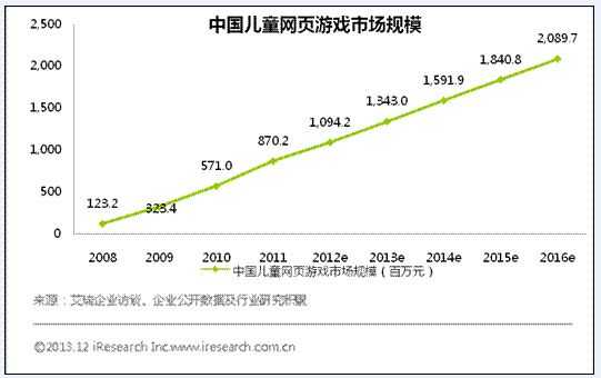 预计2016年中国儿童页游市场规模达20亿