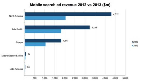 2013年包括搜索广告在内的移动广告收入达到193亿美元-Ceacer 网安