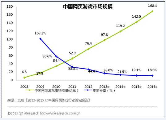 预计2016年中国儿童页游市场规模达20亿