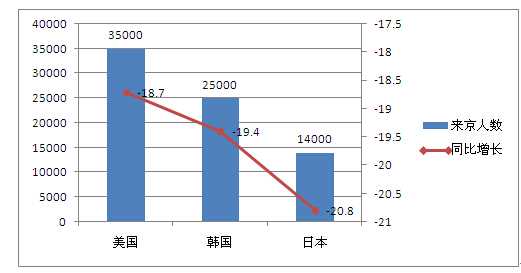 图1：2011年-2013年北京入境游人数对比情况
