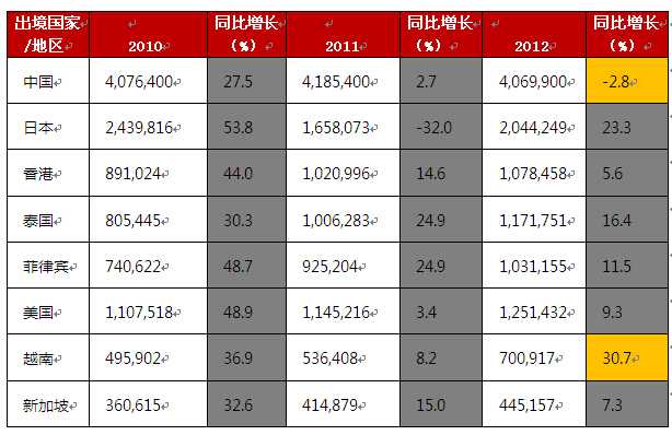 图1：2011年-2013年北京入境游人数对比情况