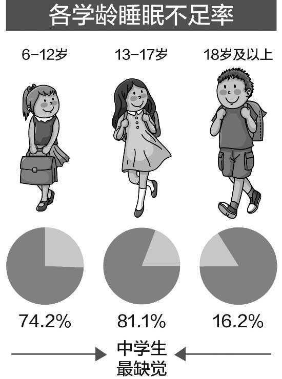 调查：江苏人平均每天睡7.7小时 女性更爱犯困