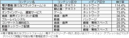 在线游戏运营增速排名第三