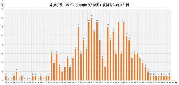 图表4、诺贝尔奖(和平、文学和经济学类)获得者年龄分布图(最新).jpg