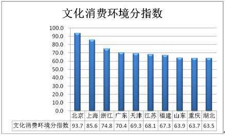 文化消费环境分指数