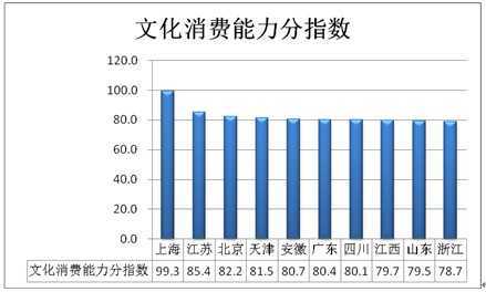 文化消费能力分指数