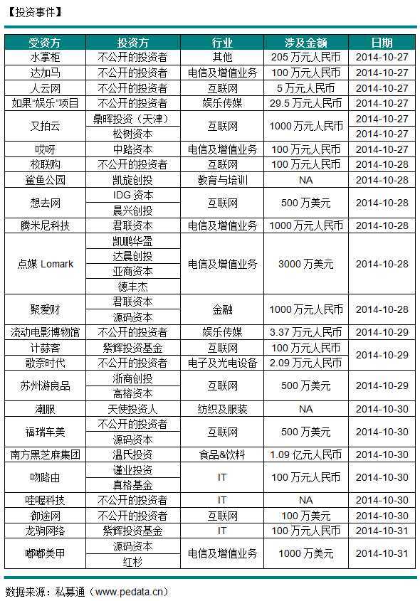 【私募通投资周报】“疯魔”VC之源码资本:O2O+互联网金融 8个月14笔投资