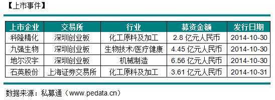 【私募通投资周报】“疯魔”VC之源码资本:O2O+互联网金融 8个月14笔投资