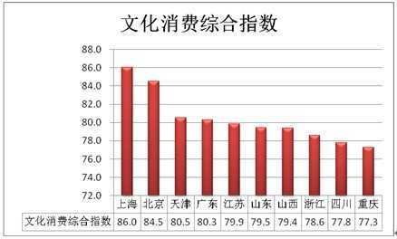 文化消费综合指数