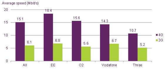 Average-4G-and-3G-download-speeds-by-network-18