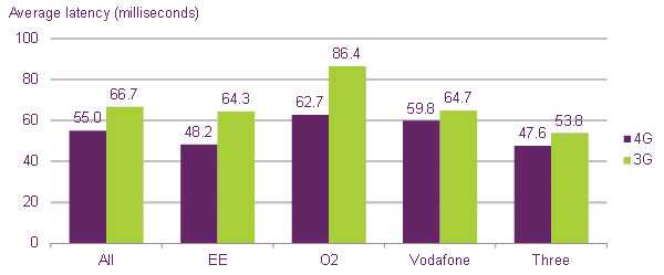 Average-4G-and-3G-latency-by-network-(lower-is-better)-18