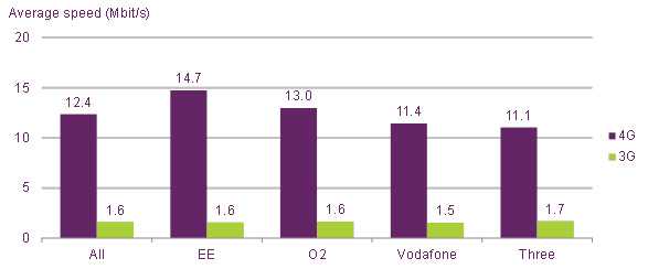 Average-4G-and-3G-upload-speed-by-network-18