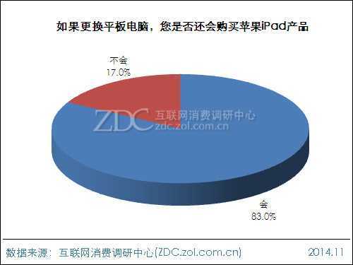 2014年苹果iPad用户行为调查报告 