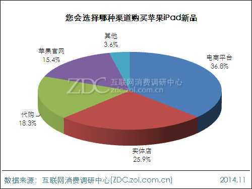 2014年苹果iPad用户行为调查报告 