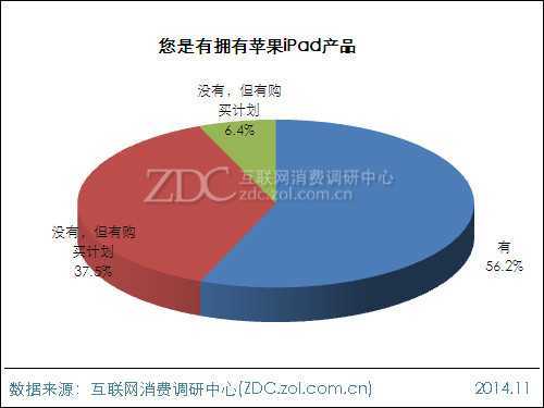 2014年苹果iPad用户行为调查报告 