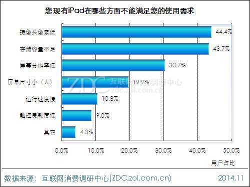 2014年苹果iPad用户行为调查报告 