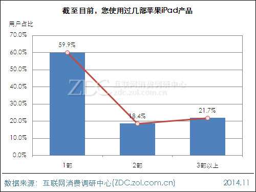 2014年苹果iPad用户行为调查报告 