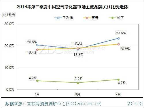 2014年第三季度中国空气净化器市场研究报告 