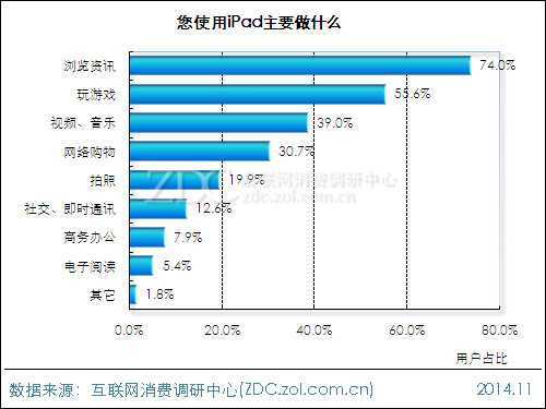 2014年苹果iPad用户行为调查报告 