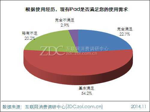 2014年苹果iPad用户行为调查报告 