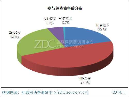 2014年苹果iPad用户行为调查报告 