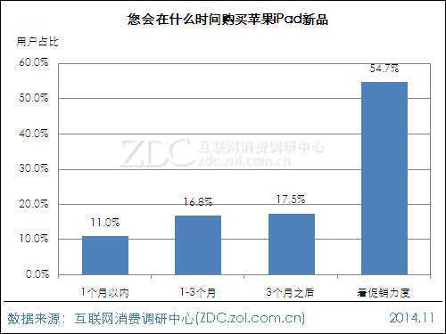 2014年苹果iPad用户行为调查报告 