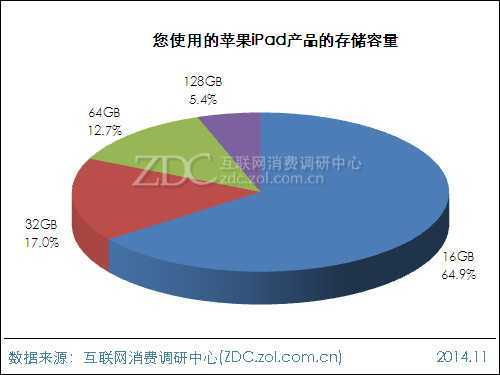 2014年苹果iPad用户行为调查报告 