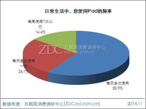 2014年苹果iPad用户行为调查报告 