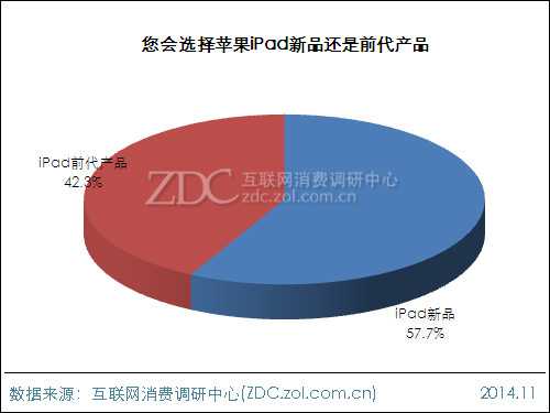 2014年苹果iPad用户行为调查报告 