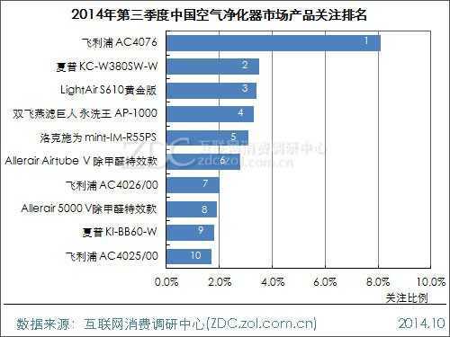 2014年第三季度中国空气净化器市场研究报告 