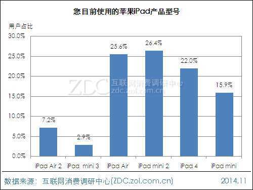 2014年苹果iPad用户行为调查报告 