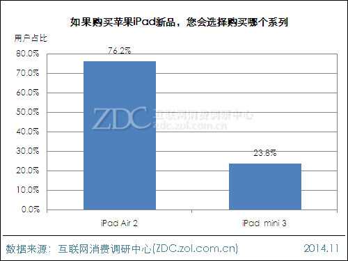 2014年苹果iPad用户行为调查报告 