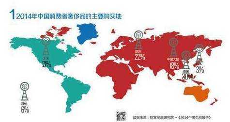 中国免税报告:中国仍是海外奢侈品最大买家