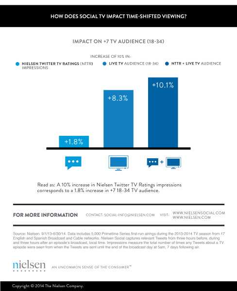 nielsen-twitter-time-shift-488x600