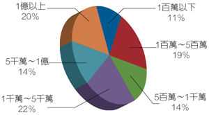            图1：受访者的公司营收状况。  