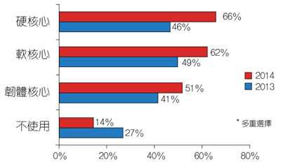      图3：受访者的公司IP核心使用比重大幅增加。  
